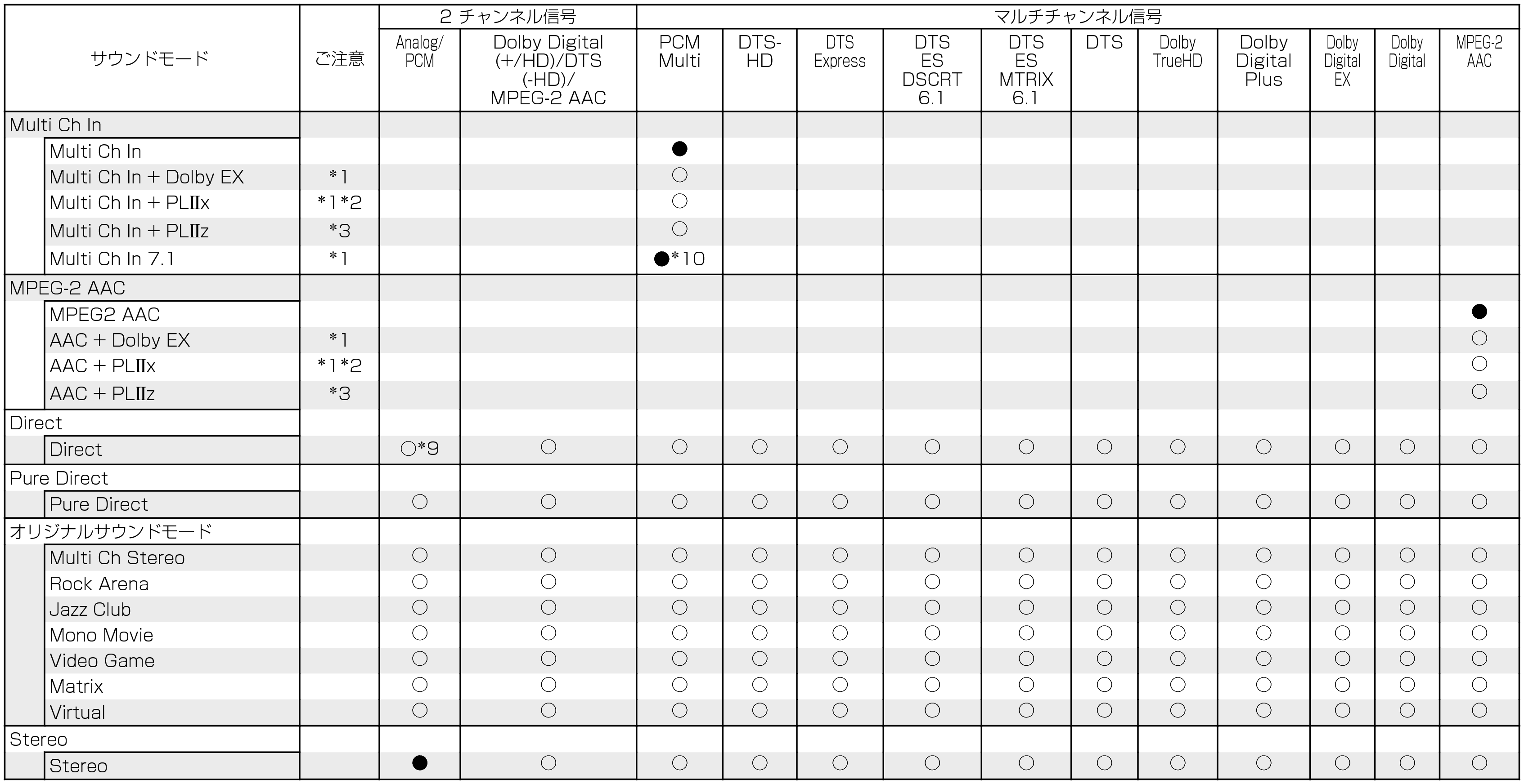 T of input signals & C sound modes-2 (non-page)_X2100W_E3